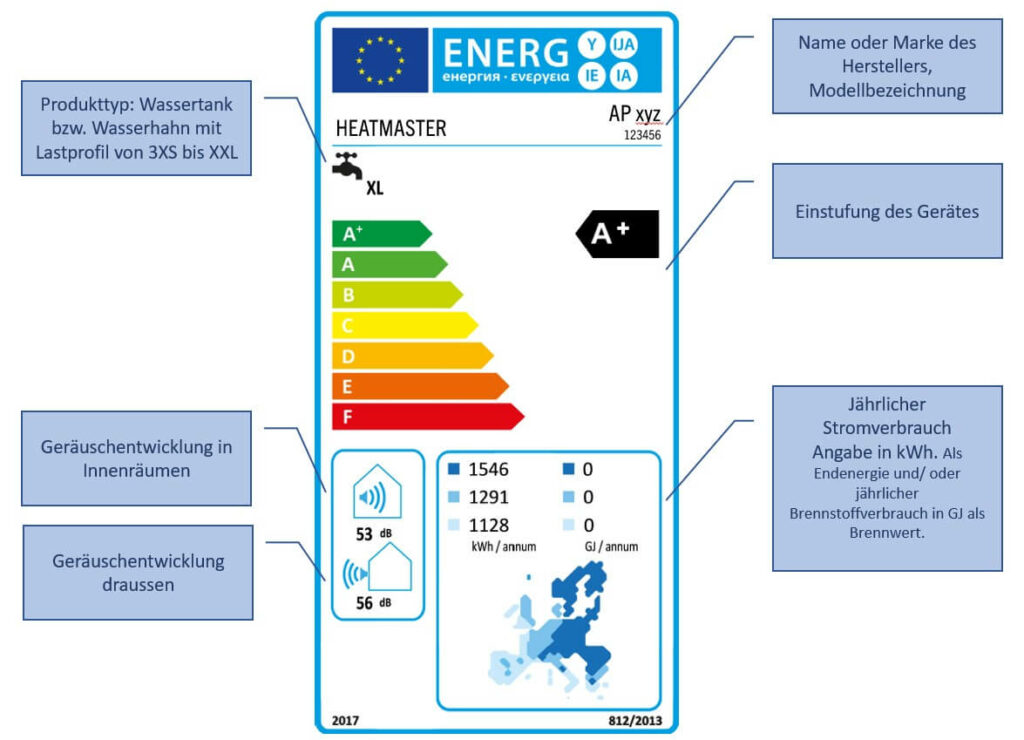 Energieetikette mit Beschreibung