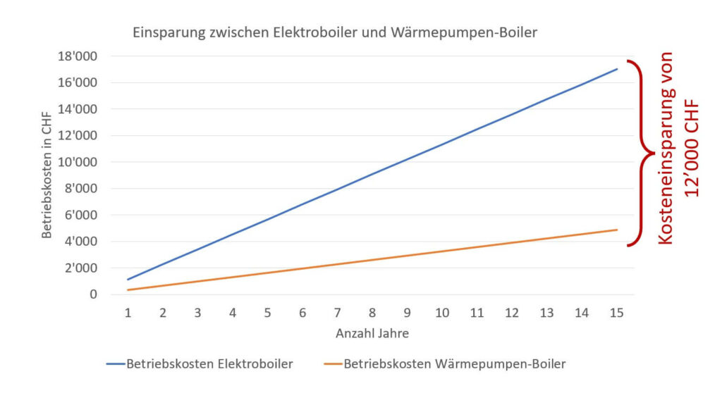 Strom sparen mit Wärmepumpen-Boiler